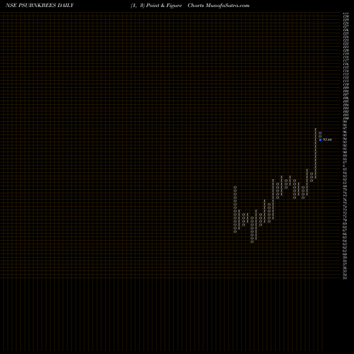 Free Point and Figure charts GOLDMAN SACHS PS PSU BANK BENCH PSUBNKBEES share NSE Stock Exchange 
