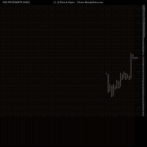 Free Point and Figure charts Icicipramc - Psubankici PSUBNKIETF share NSE Stock Exchange 