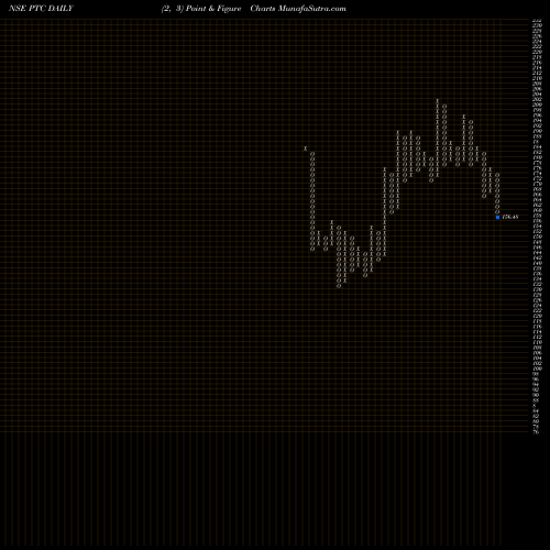 Free Point and Figure charts PTC India Limited PTC share NSE Stock Exchange 