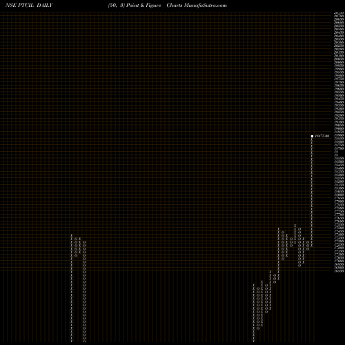 Free Point and Figure charts Ptc Industries Limited PTCIL share NSE Stock Exchange 