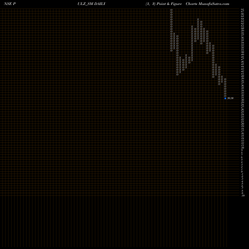 Free Point and Figure charts Pulz Electronics Limited PULZ_SM share NSE Stock Exchange 