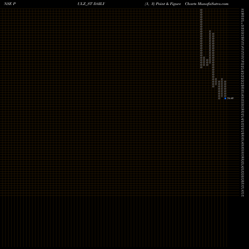 Free Point and Figure charts Pulz Electronics Limited PULZ_ST share NSE Stock Exchange 