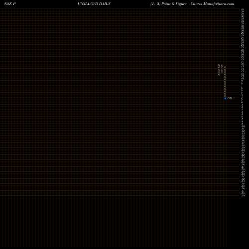 Free Point and Figure charts Punj Lloyd Limited PUNJLLOYD share NSE Stock Exchange 