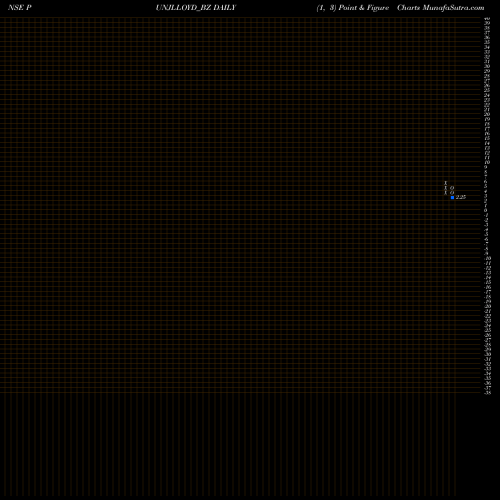 Free Point and Figure charts Punj Lloyd Limited PUNJLLOYD_BZ share NSE Stock Exchange 