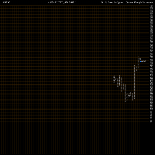 Free Point and Figure charts Purple United Sales Ltd PURPLEUTED_SM share NSE Stock Exchange 