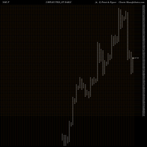 Free Point and Figure charts Purple United Sales Ltd PURPLEUTED_ST share NSE Stock Exchange 