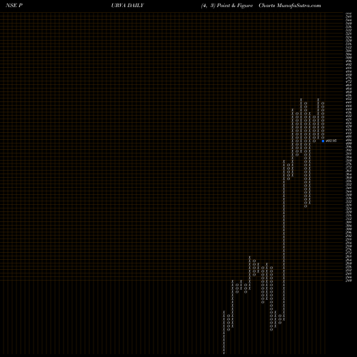 Free Point and Figure charts Puravankara Projects Limited PURVA share NSE Stock Exchange 