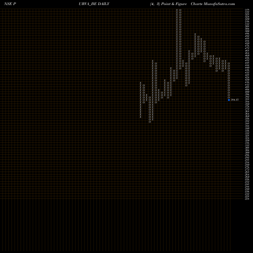 Free Point and Figure charts Puravankara Limited PURVA_BE share NSE Stock Exchange 