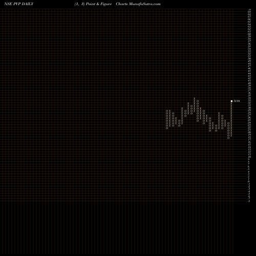Free Point and Figure charts PVP Ventures Limited PVP share NSE Stock Exchange 