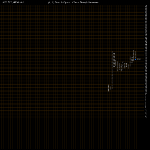 Free Point and Figure charts Pvp Ventures Limited PVP_BE share NSE Stock Exchange 