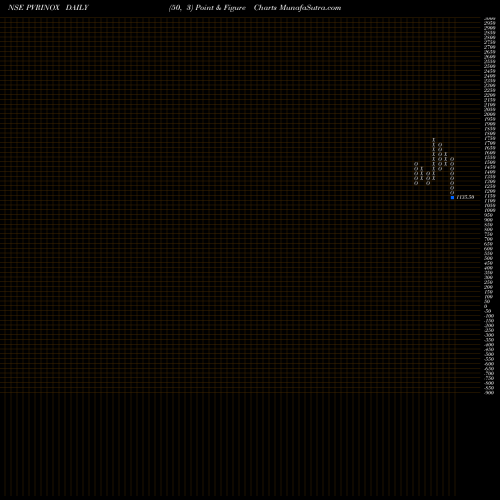 Free Point and Figure charts Pvr Inox Limited PVRINOX share NSE Stock Exchange 
