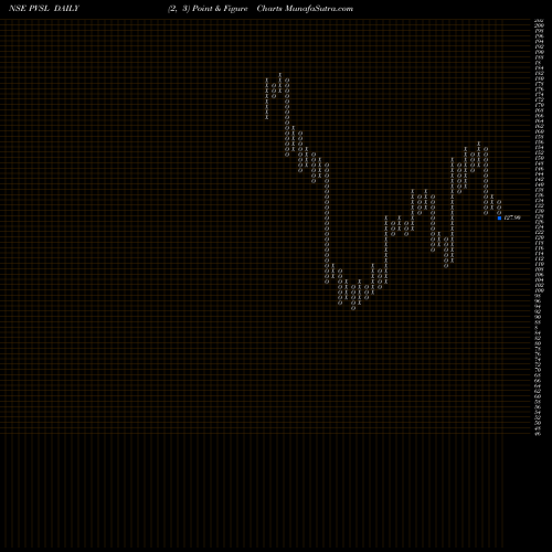 Free Point and Figure charts Popular Vehicles N Ser L PVSL share NSE Stock Exchange 