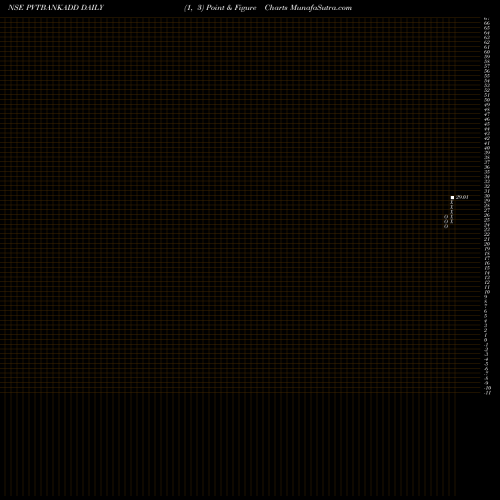 Free Point and Figure charts Dspamc - Dsppvbketf PVTBANKADD share NSE Stock Exchange 