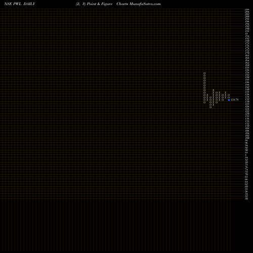 Free Point and Figure charts Physicswallah Limited PWL share NSE Stock Exchange 