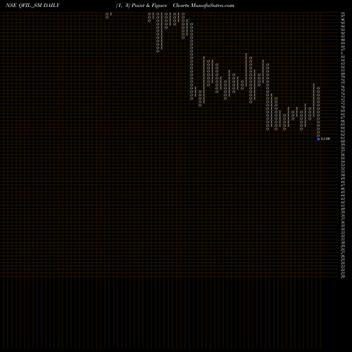 Free Point and Figure charts Quality Foils (india) Ltd QFIL_SM share NSE Stock Exchange 