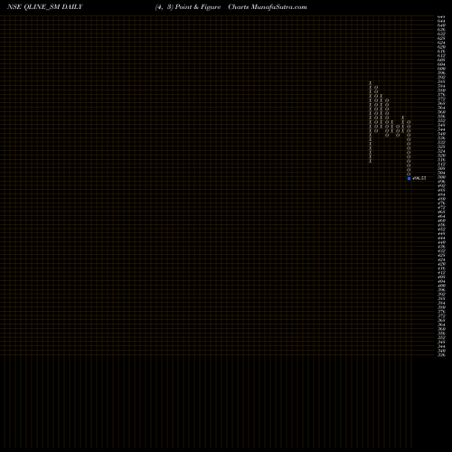 Free Point and Figure charts Q-line Biotech Limited QLINE_SM share NSE Stock Exchange 