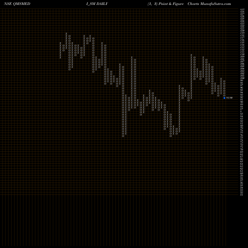 Free Point and Figure charts Qms Medical Allied S Ltd QMSMEDI_SM share NSE Stock Exchange 
