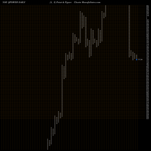 Free Point and Figure charts Quality Power Elec Equp L QPOWER share NSE Stock Exchange 