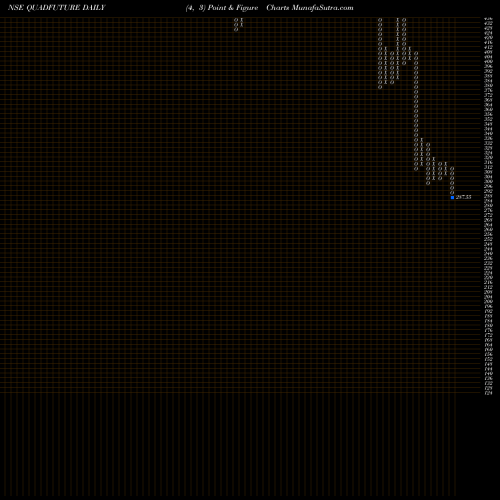 Free Point and Figure charts Quadrant Future Tek Ltd QUADFUTURE share NSE Stock Exchange 