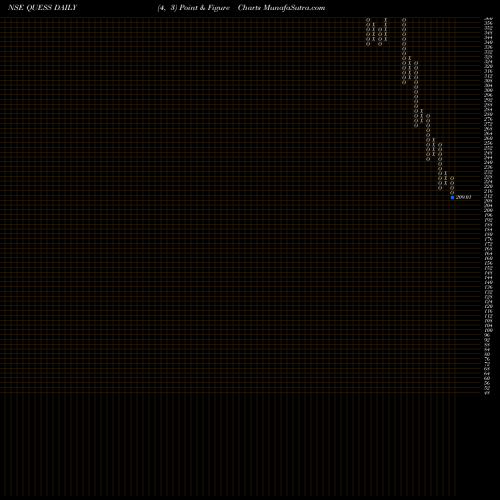 Free Point and Figure charts Quess Corp QUESS share NSE Stock Exchange 