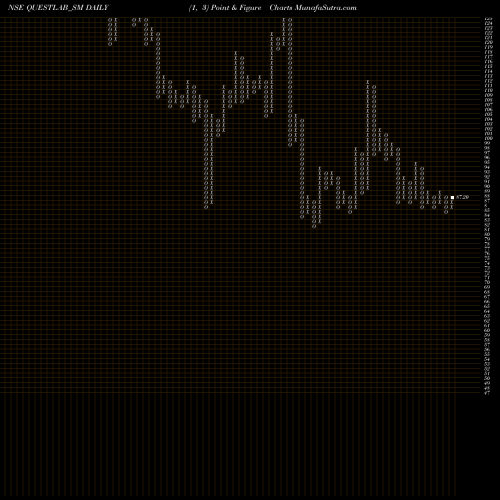 Free Point and Figure charts Quest Laboratories Ltd QUESTLAB_SM share NSE Stock Exchange 