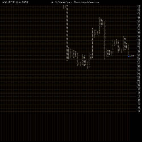 Free Point and Figure charts Quick Heal Tech Ltd QUICKHEAL share NSE Stock Exchange 