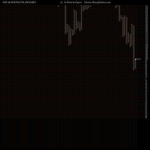 Free Point and Figure charts Quicktouch Technologies L QUICKTOUCH_SM share NSE Stock Exchange 