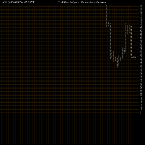 Free Point and Figure charts Quicktouch Technologies L QUICKTOUCH_ST share NSE Stock Exchange 