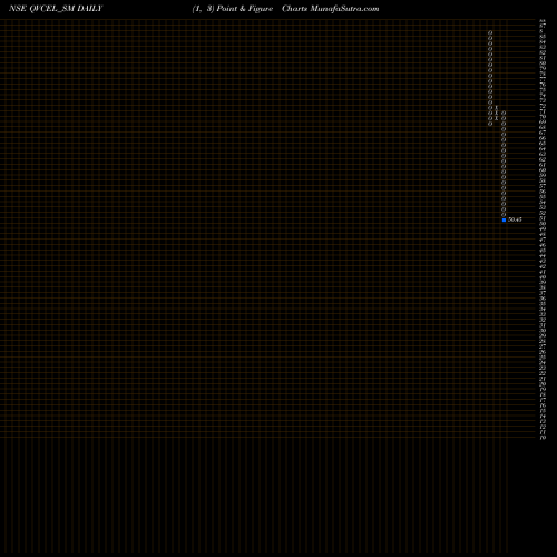 Free Point and Figure charts Qvc Exports Limited QVCEL_SM share NSE Stock Exchange 