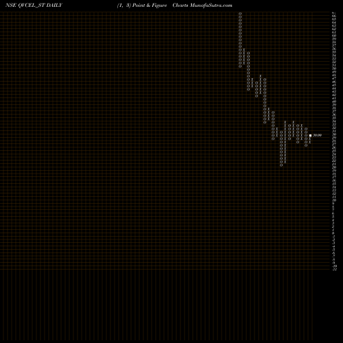 Free Point and Figure charts Qvc Exports Limited QVCEL_ST share NSE Stock Exchange 