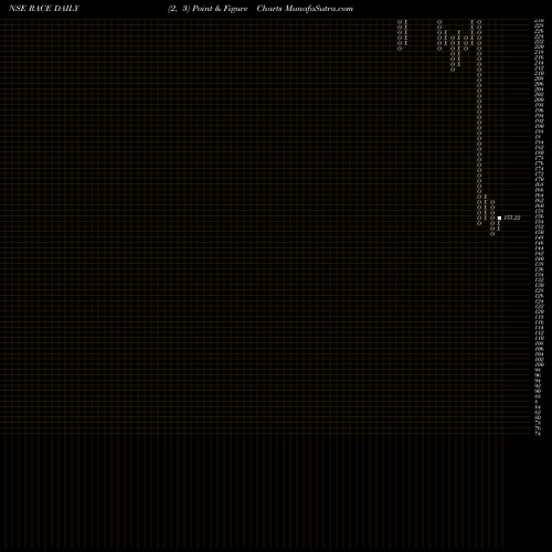 Free Point and Figure charts Race Eco Chain Limited RACE share NSE Stock Exchange 