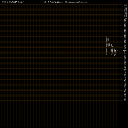 Free Point and Figure charts Racl Geartech Limited RACLGEAR share NSE Stock Exchange 