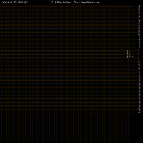 Free Point and Figure charts Radaan Mediaworks (i) Ltd RADAAN_BE share NSE Stock Exchange 
