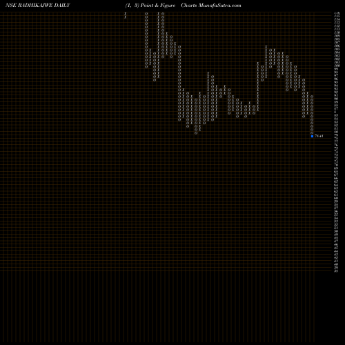Free Point and Figure charts Radhika Jeweltech Limited RADHIKAJWE share NSE Stock Exchange 