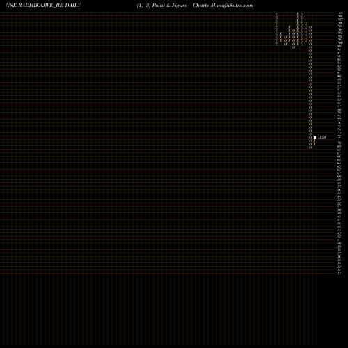 Free Point and Figure charts Radhika Jeweltech Limited RADHIKAJWE_BE share NSE Stock Exchange 