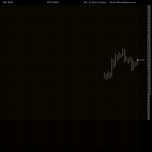 Free Point and Figure charts Radico Khaitan Limited RADICO share NSE Stock Exchange 