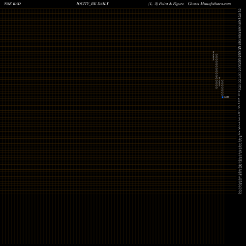 Free Point and Figure charts Music Broadcast Limited RADIOCITY_BE share NSE Stock Exchange 