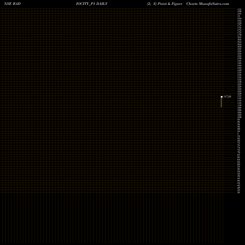 Free Point and Figure charts Music Broadcast Limited RADIOCITY_P1 share NSE Stock Exchange 