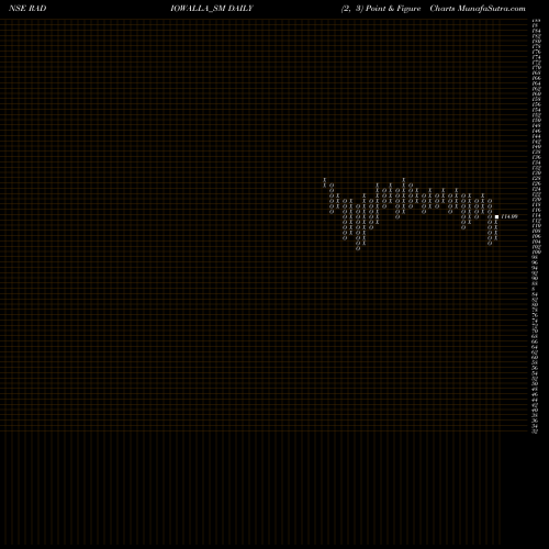 Free Point and Figure charts Radiowalla Network Ltd RADIOWALLA_SM share NSE Stock Exchange 