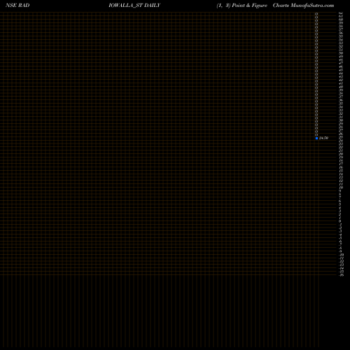 Free Point and Figure charts Radiowalla Network Ltd RADIOWALLA_ST share NSE Stock Exchange 