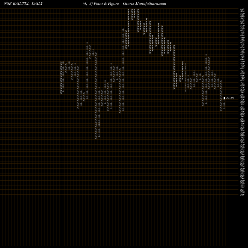 Free Point and Figure charts Railtel Corp Of Ind Ltd RAILTEL share NSE Stock Exchange 