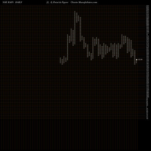 Free Point and Figure charts Rain Industries Limited RAIN share NSE Stock Exchange 