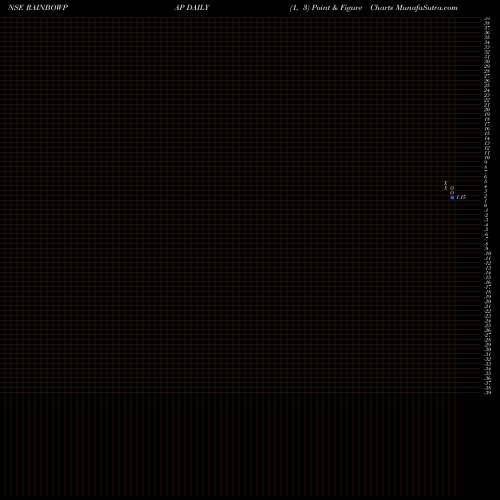 Free Point and Figure charts Rainbow Papers Limited RAINBOWPAP share NSE Stock Exchange 