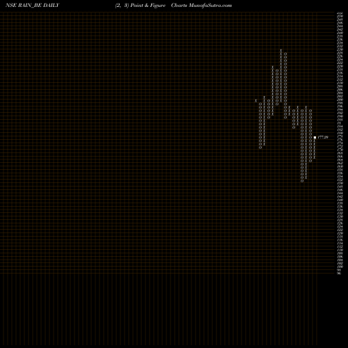 Free Point and Figure charts Rain Industries Limited RAIN_BE share NSE Stock Exchange 