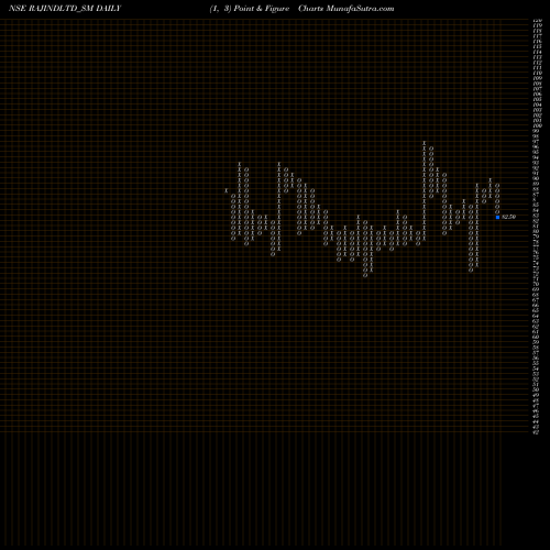 Free Point and Figure charts Rajputana Industries Ltd RAJINDLTD_SM share NSE Stock Exchange 