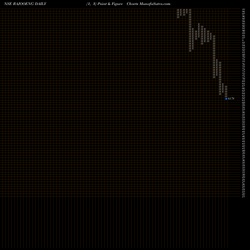 Free Point and Figure charts Rajoo Engineers Limited RAJOOENG share NSE Stock Exchange 