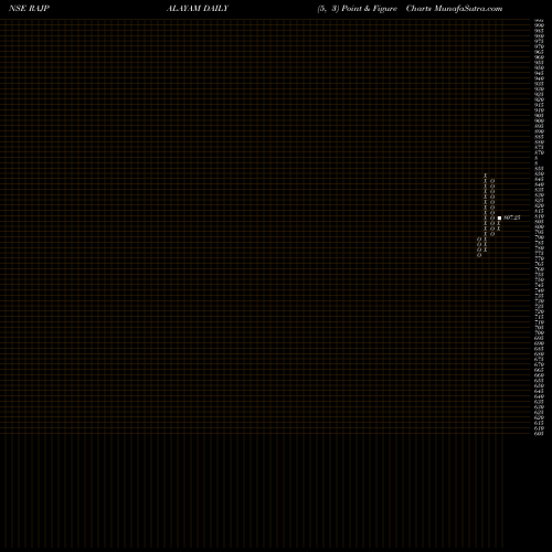 Free Point and Figure charts Rajapalayam Mill RAJPALAYAM share NSE Stock Exchange 