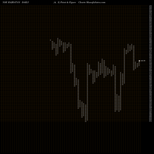 Free Point and Figure charts Rajratan Global Wire Ltd RAJRATAN share NSE Stock Exchange 
