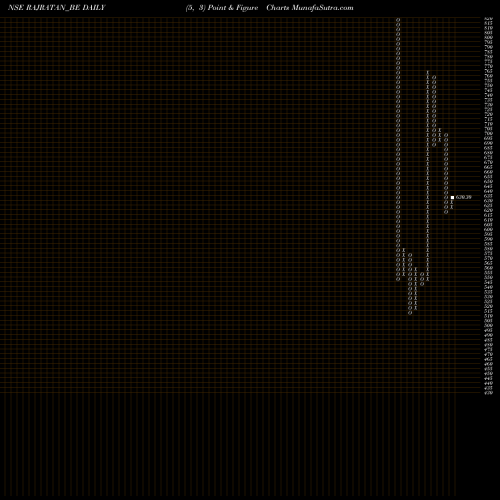 Free Point and Figure charts Rajratan Global Wire Ltd RAJRATAN_BE share NSE Stock Exchange 