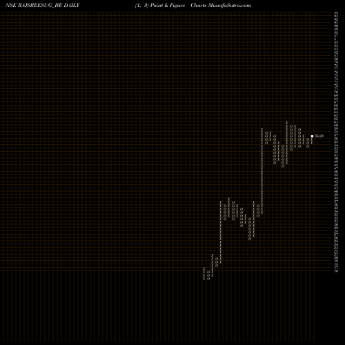 Free Point and Figure charts Rajshreesugars Ltd RAJSREESUG_BE share NSE Stock Exchange 